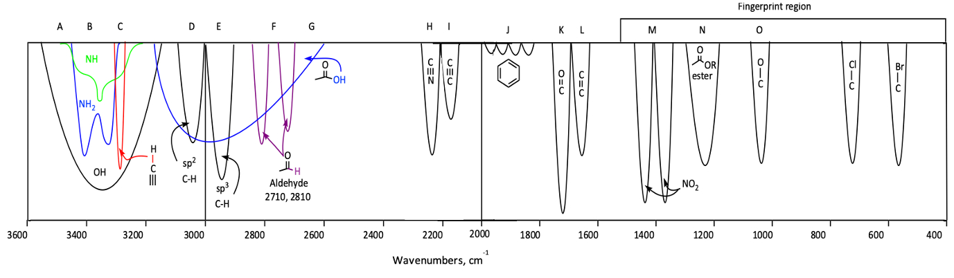 Overview of IR peaks locations and shapes