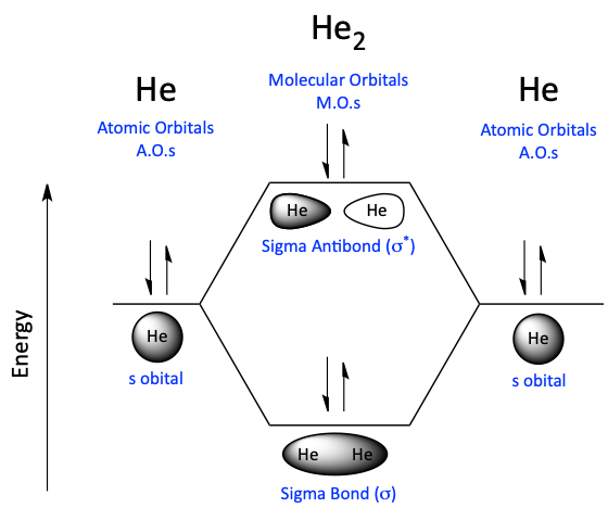 MO diagram for dihelium