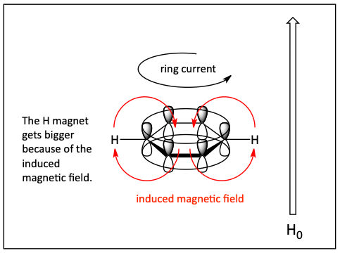 Why benzene protons are deshielded