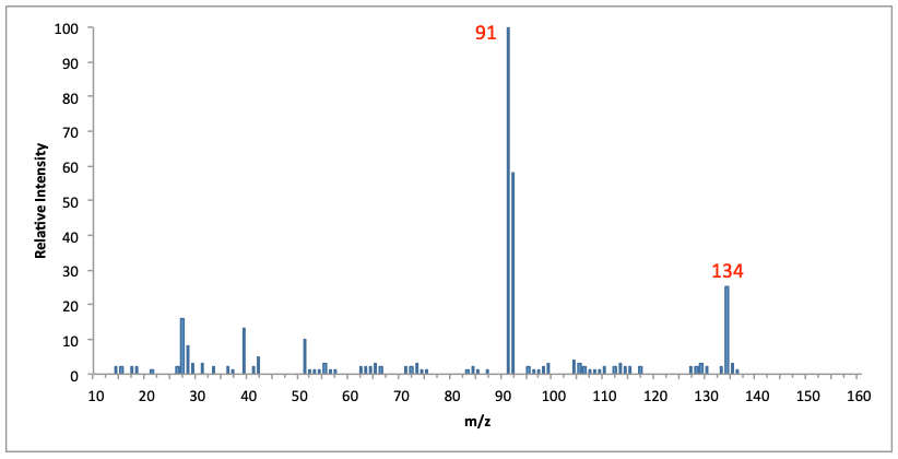 mass spectrum of butyl benzene