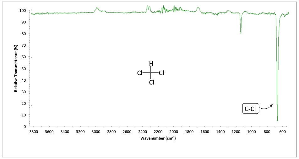 IR spectrum of chloroform