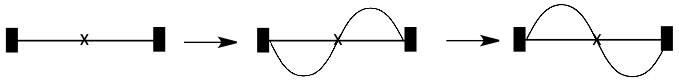 Vibrating string with one node