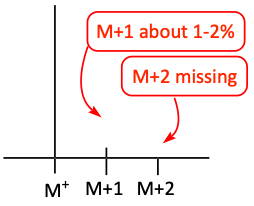 Typical M+1 pattern with only C, H, and O atoms in molecule