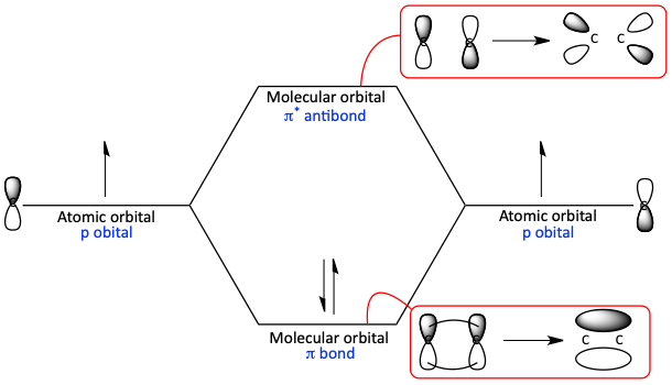 MO diagram for ethene
