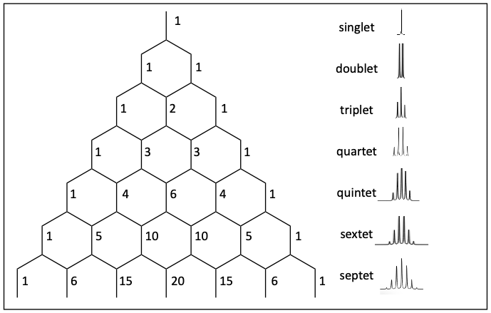 Pascal's triangle indicating the shape of multiplets
