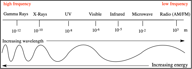 Electromagnetic spectrum