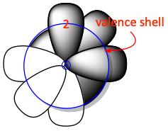 2nd valence shell with 2s and 2p orbitals
