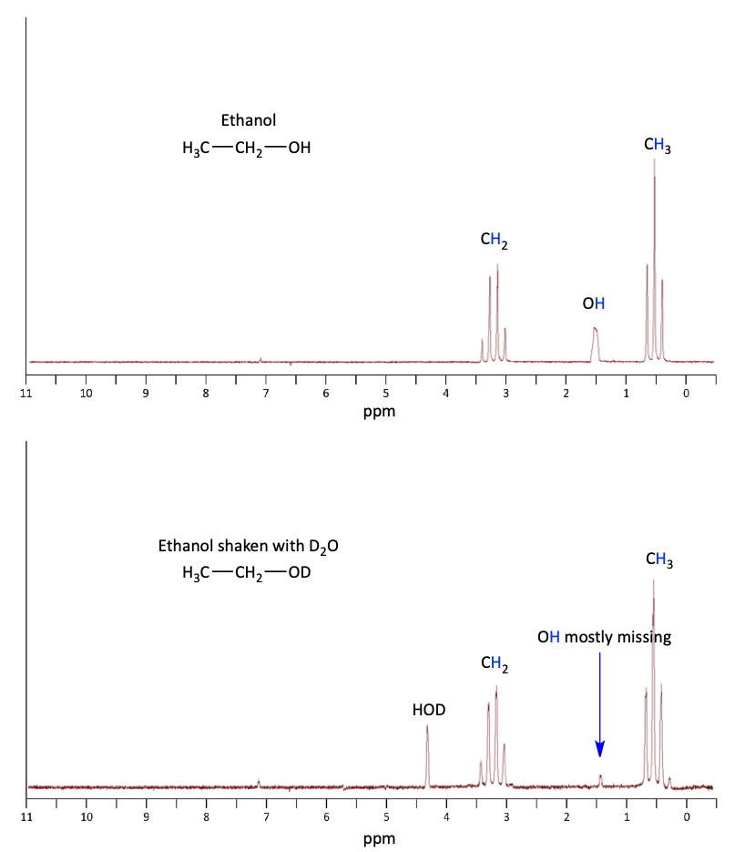 1H NMR of ethanol before and after shaken with D2O