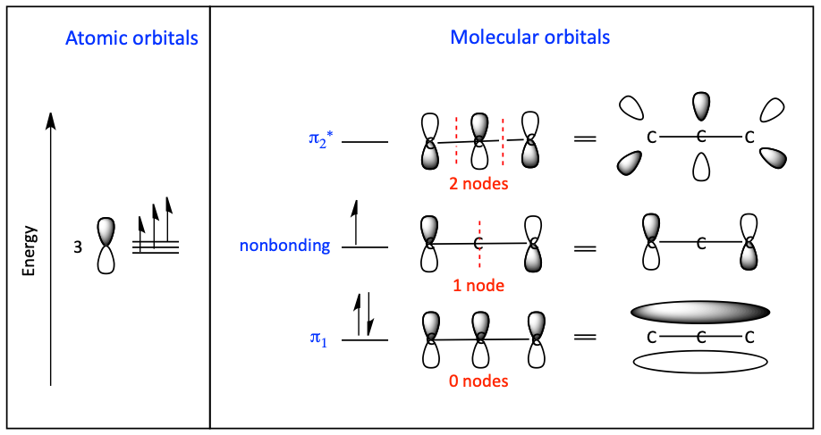 MO diagram of allylic radical