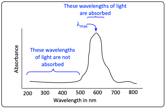 UV-Visible spectrum