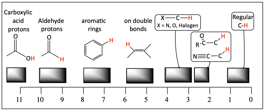 Chart of general location of peaks in 1H NMR spectrum