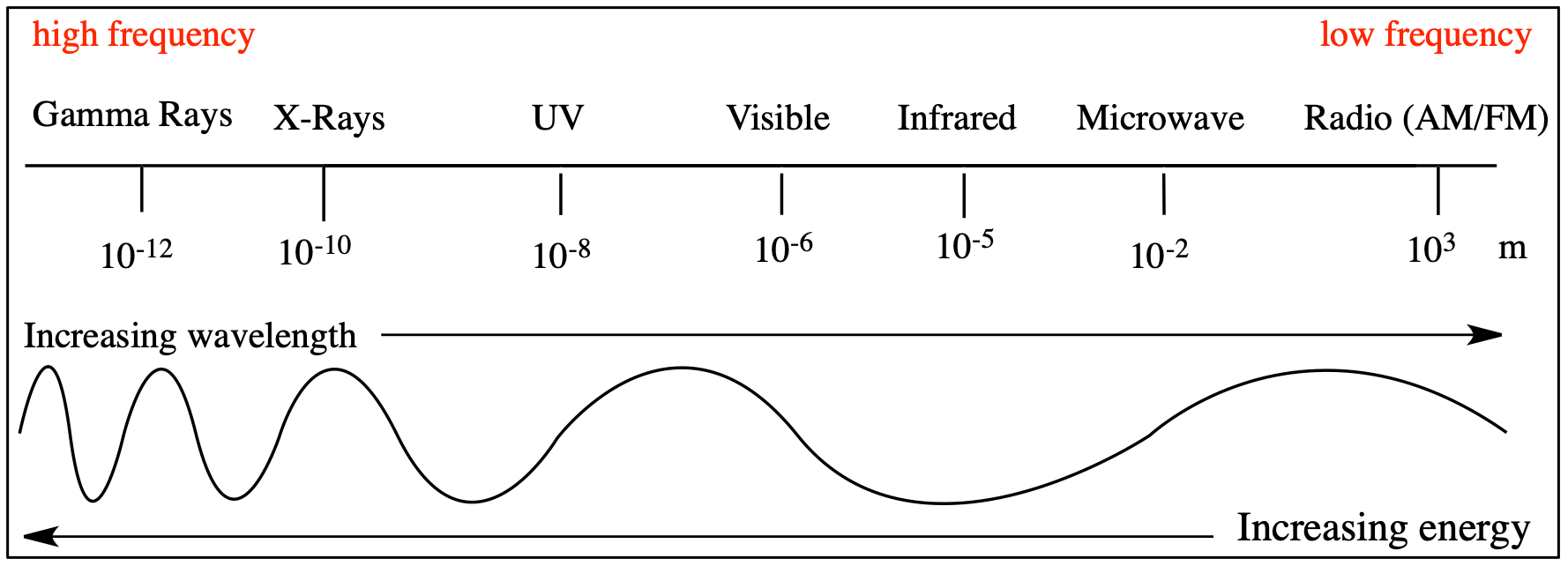 Various Wavelengths of the Light Spectrum