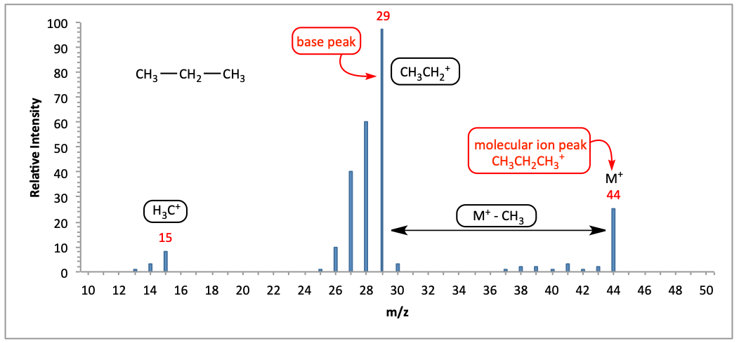 Mass spectrum of propane