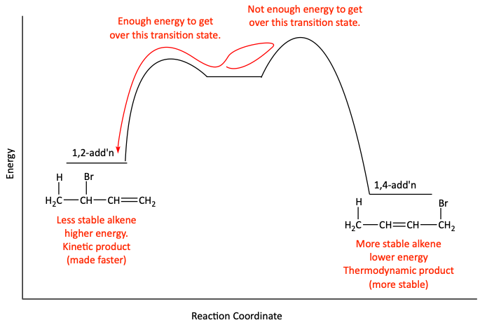 Kinetic vs. thermodynamic product