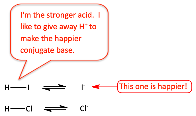 Comparison of iodide to chloride to determine acid strength of HI vs. HCl