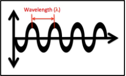 Wavelength of light wave
