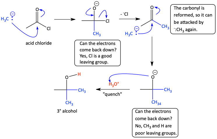 Grignard attack of esters and acid chlorides