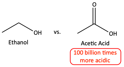 Acetic acid is 100 billions times more acidic than ethanol