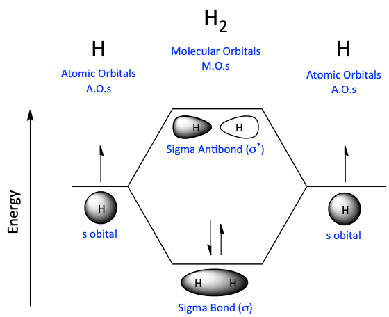 MO diagram for dihydrogen