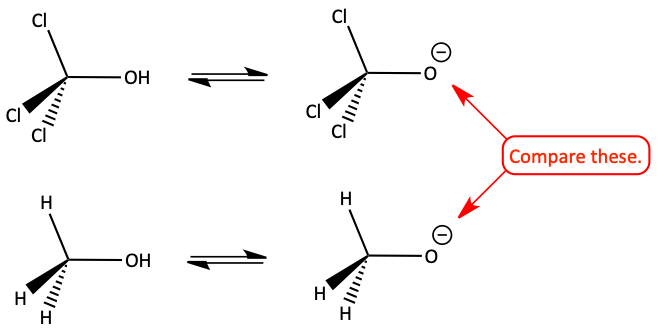 Comparing conjugate bases of trichloromethanol and methanol