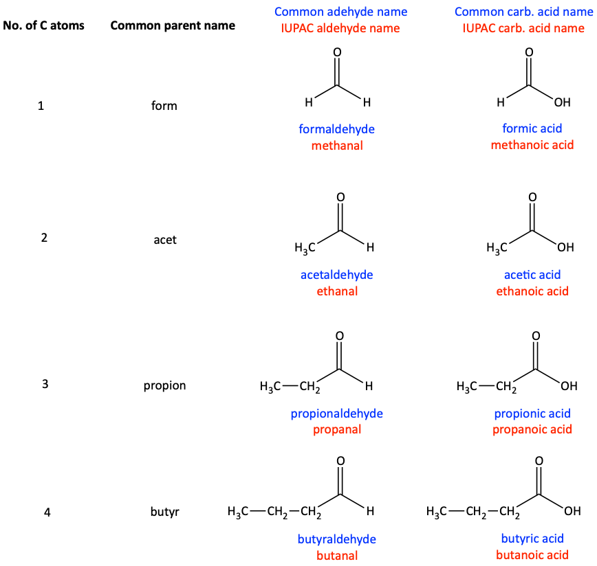 Common names of carboxylic acids and aldehydes