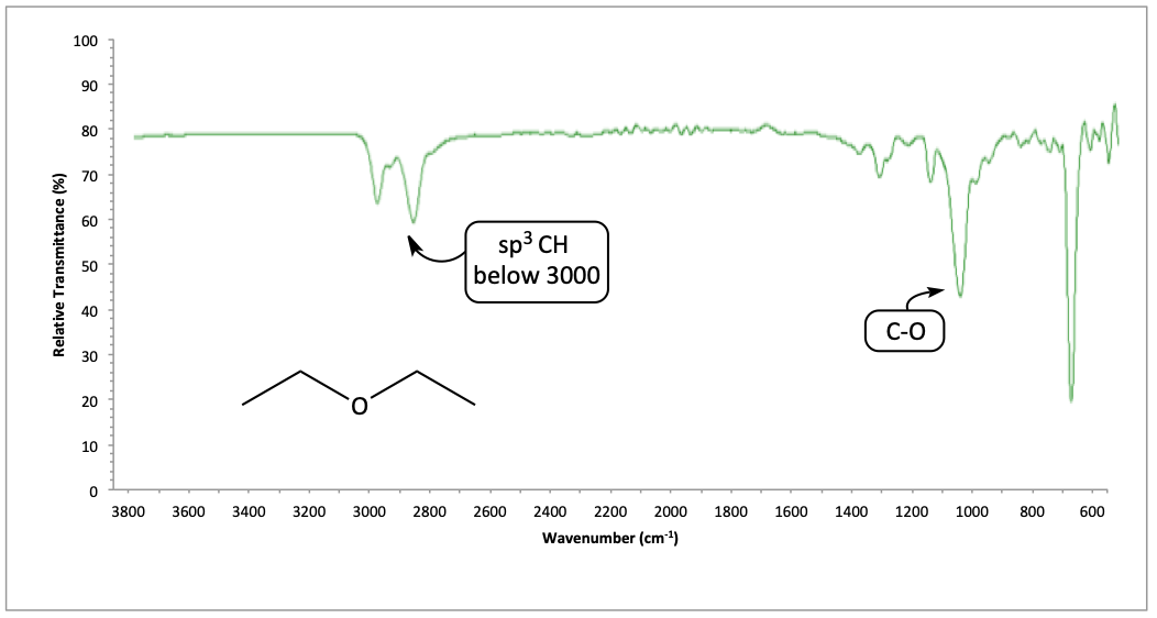 IR spectrum of ethyl ether
