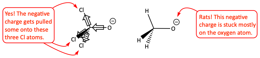 Inductive effect to stabilize alkoxides