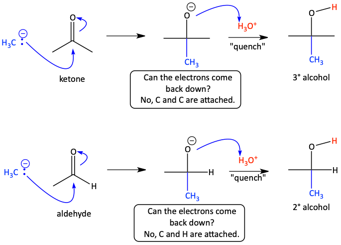 Grignard attack of aldehydes and ketones
