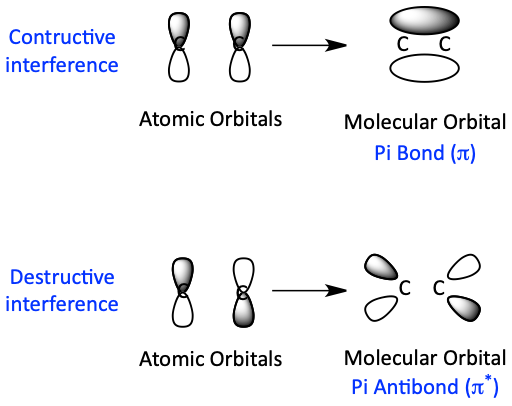 Pi bond and pi antibond formation