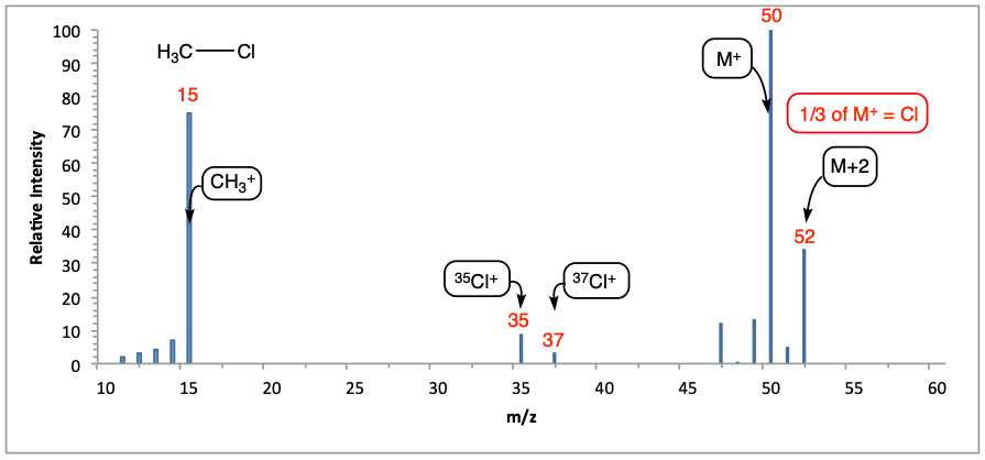 Mass spectrum of chloromethane